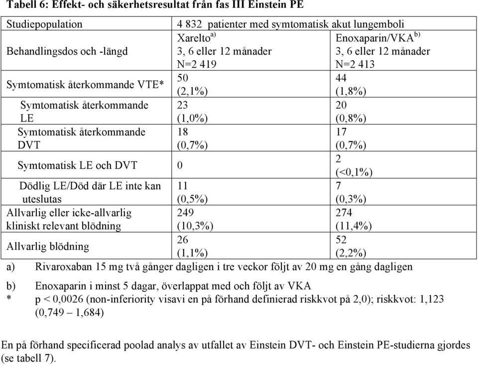 Symtomatisk LE och DVT 0 2 (<0,1%) Dödlig LE/Död där LE inte kan uteslutas 11 (0,5%) 7 (0,3%) Allvarlig eller icke-allvarlig kliniskt relevant blödning 249 (10,3%) 274 (11,4%) Allvarlig blödning 26