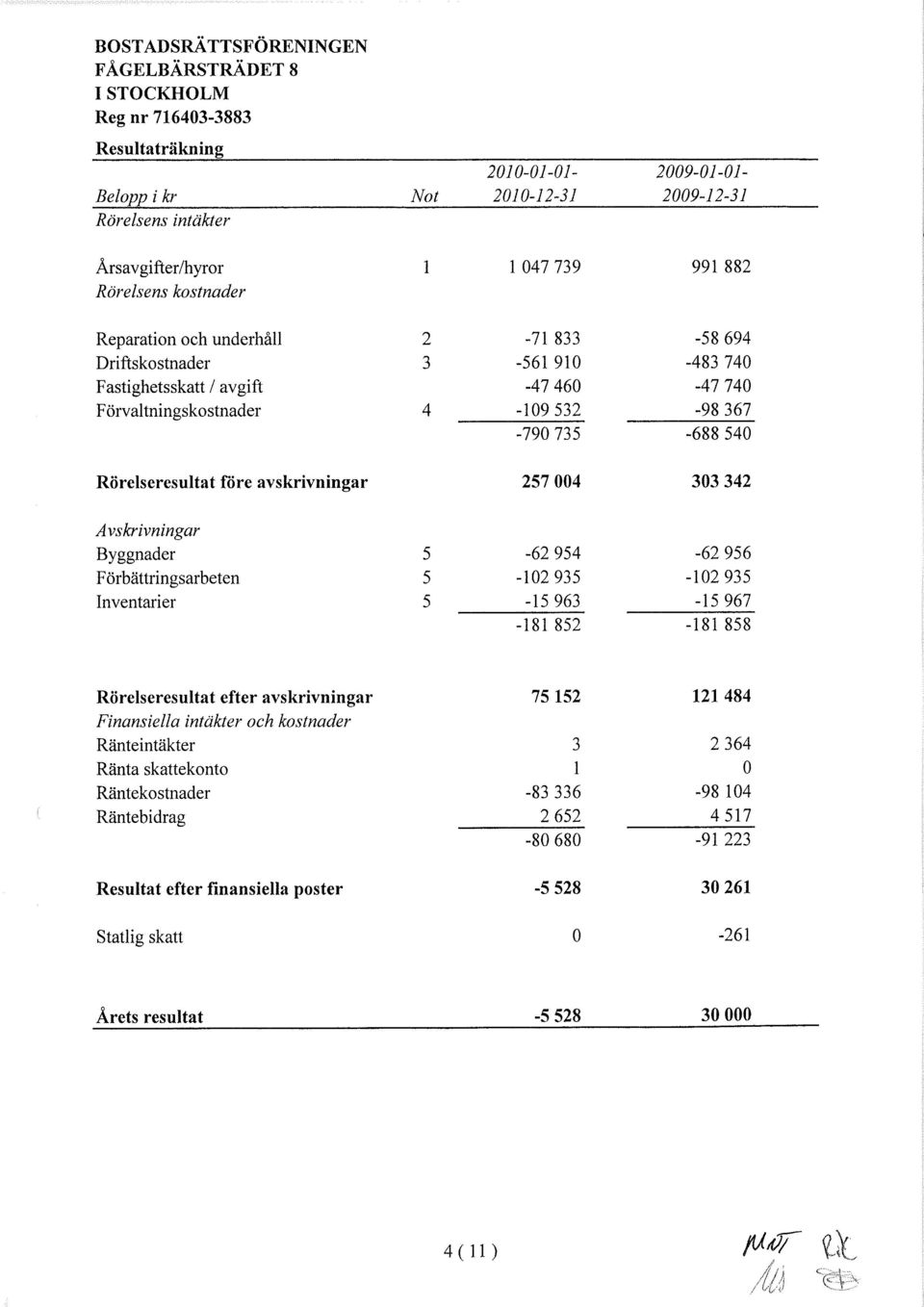 Byggnader 5-62954 -62956 Förbättringsarbeten 5-102935 -102935 Inventarier 5-15963 -15967-181 852-181 858 Rörelseresultat efter avskrivningar 75152 121484 Finansiella intäkter och kostnader