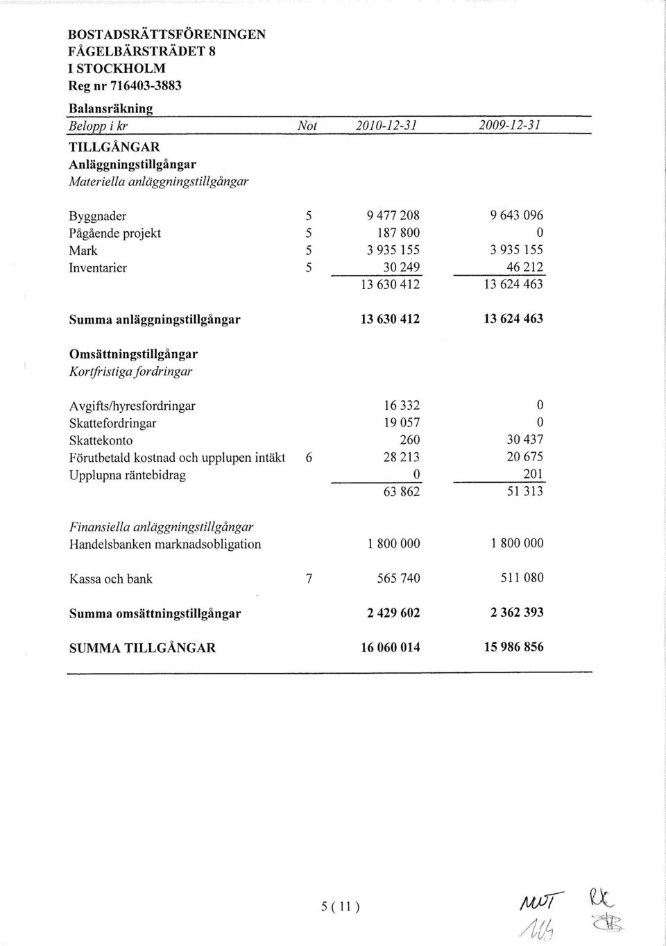 fordringar A vgifts/hyresfordringar 16332 Skattefordringar 19057 Skattekonto 260 30437 Förutbetald kostnad och upplupen intäkt 6 28213 20675 Upplupna räntebidrag 201 63862 51 313