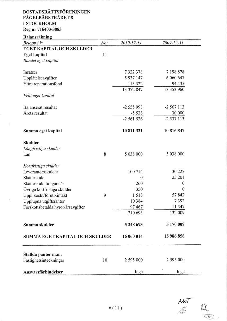 Långfristiga skulder Lån 8 5038000 5038000 Kortfristiga skulder Leverantörsskulder 100714 30227 Skatteskuld 25201 Skatteskuld tidigare år 260 Övriga kortfristiga skulder 350 Uppl kostn/förutb.