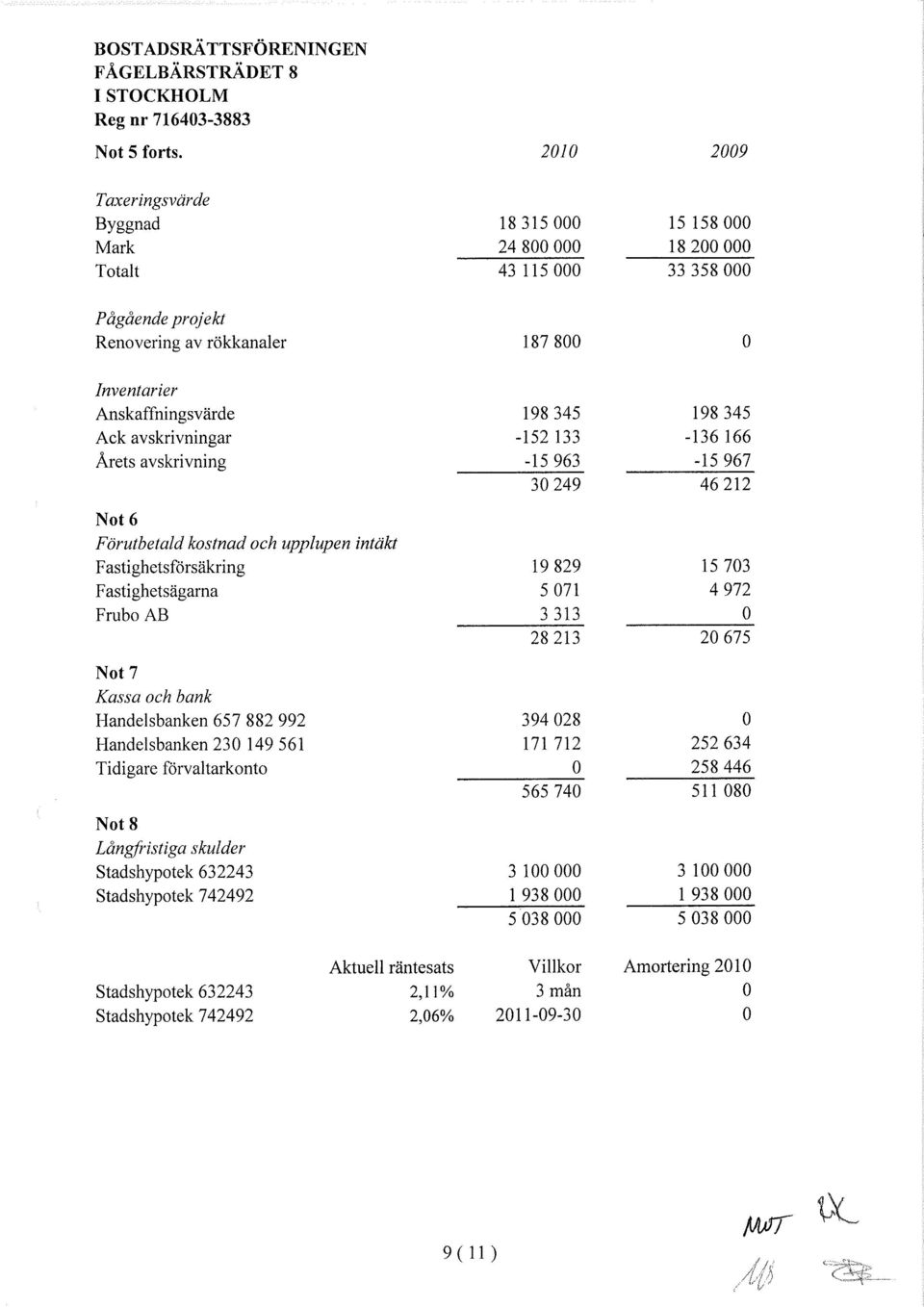 Fastighetsförsäkring Fastighetsägarna Frubo AB Not 7 Kassa och bank Handelsbanken 657 882 992 Handelsbanken 230 149561 Tidigare förvaltarkonto Not 8 Långfristiga skulder Stadshypotek 632243