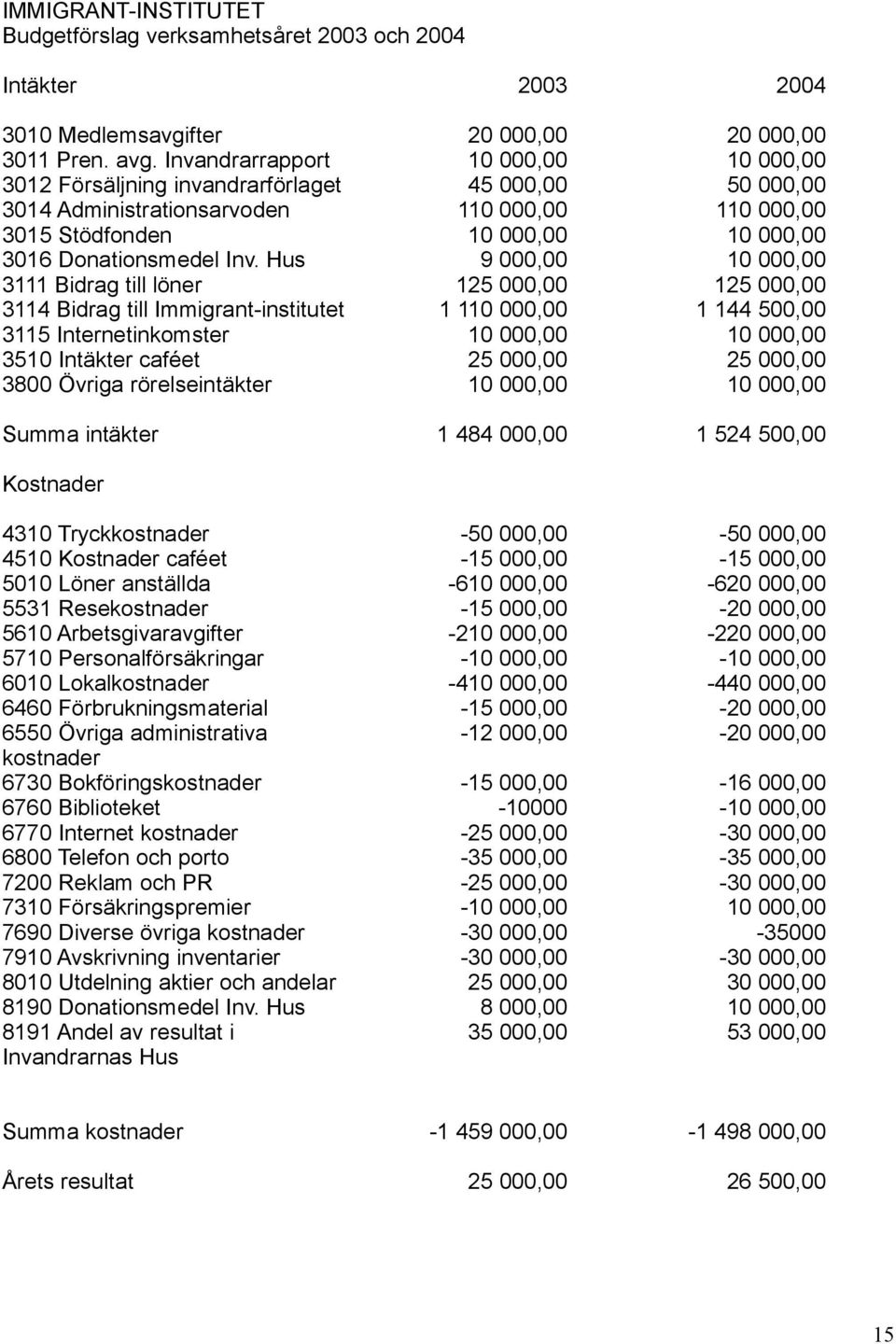 Inv. Hus 9 000,00 10 000,00 3111 Bidrag till löner 125 000,00 125 000,00 3114 Bidrag till Immigrant-institutet 1 110 000,00 1 144 500,00 3115 Internetinkomster 10 000,00 10 000,00 3510 Intäkter