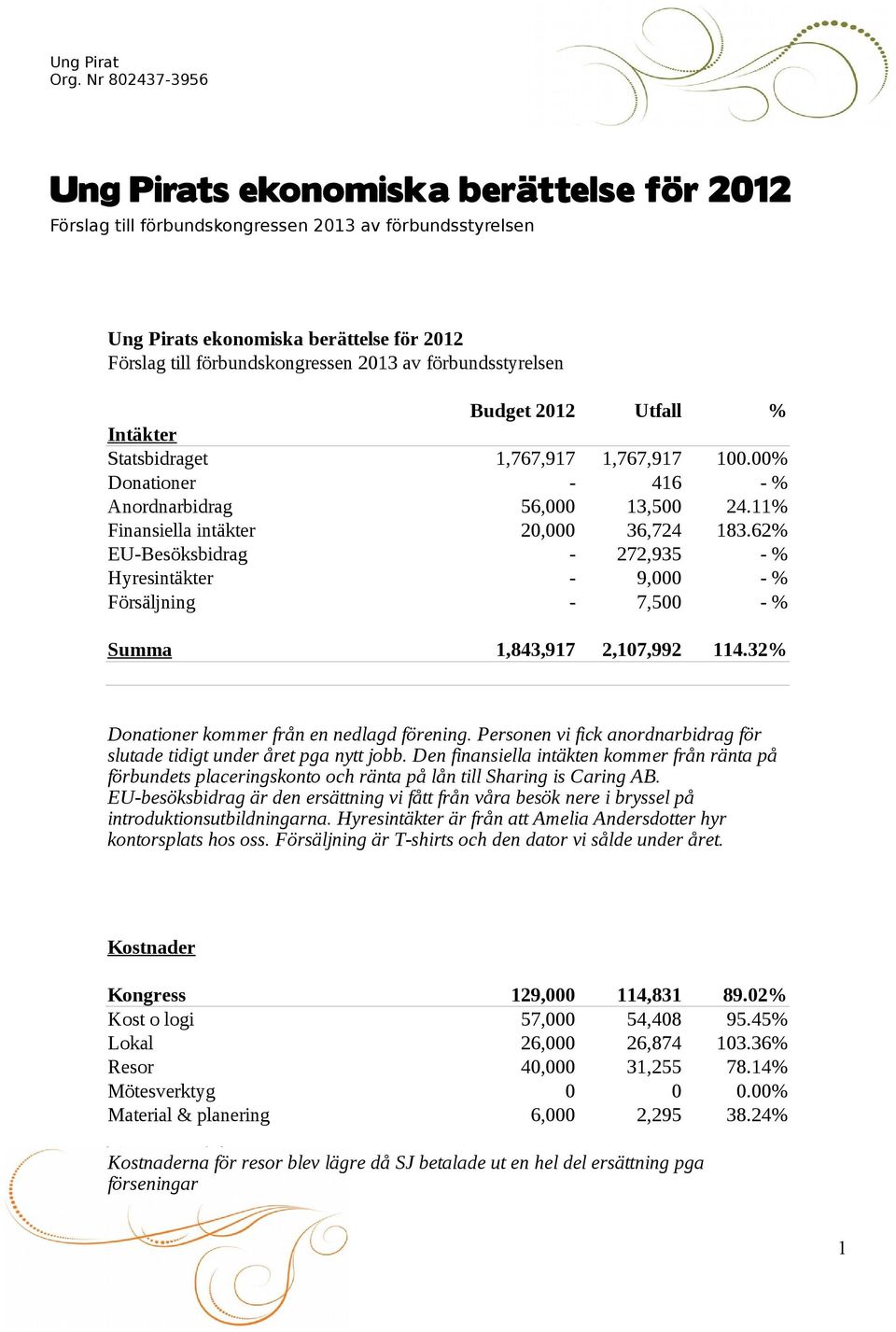 62% EU-Besöksbidrag - 272,935 - % Hyresintäkter - 9,000 - % Försäljning - 7,500 - % Summa 1,843,917 2,107,992 114.32% Donationer kommer från en nedlagd förening.