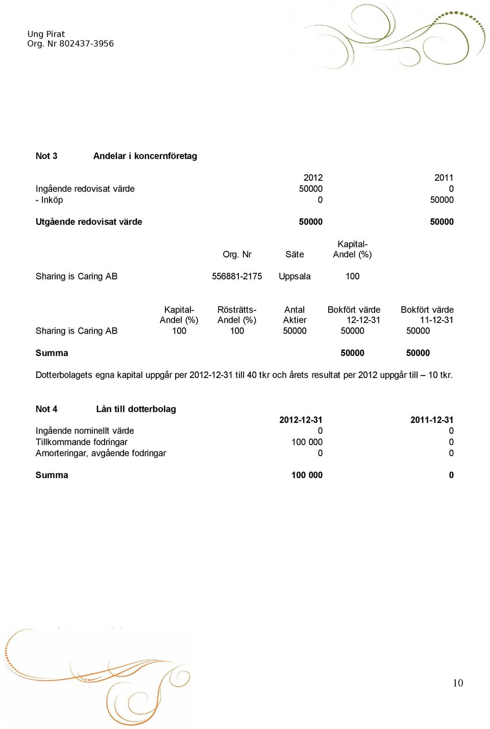 12-12-31 11-12-31 Sharing is Caring AB 100 100 50000 50000 50000 Summa 50000 50000 Dotterbolagets egna kapital uppgår per 2012-12-31 till 40 tkr och årets