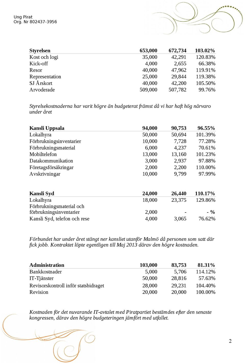 39% Förbrukningsinventarier 10,000 7,728 77.28% Förbrukningsmaterial 6,000 4,237 70.61% Mobiltelefon 13,000 13,160 101.23% Datakommunikation 3,000 2,937 97.88% Företagsförsäkringar 2,000 2,200 110.