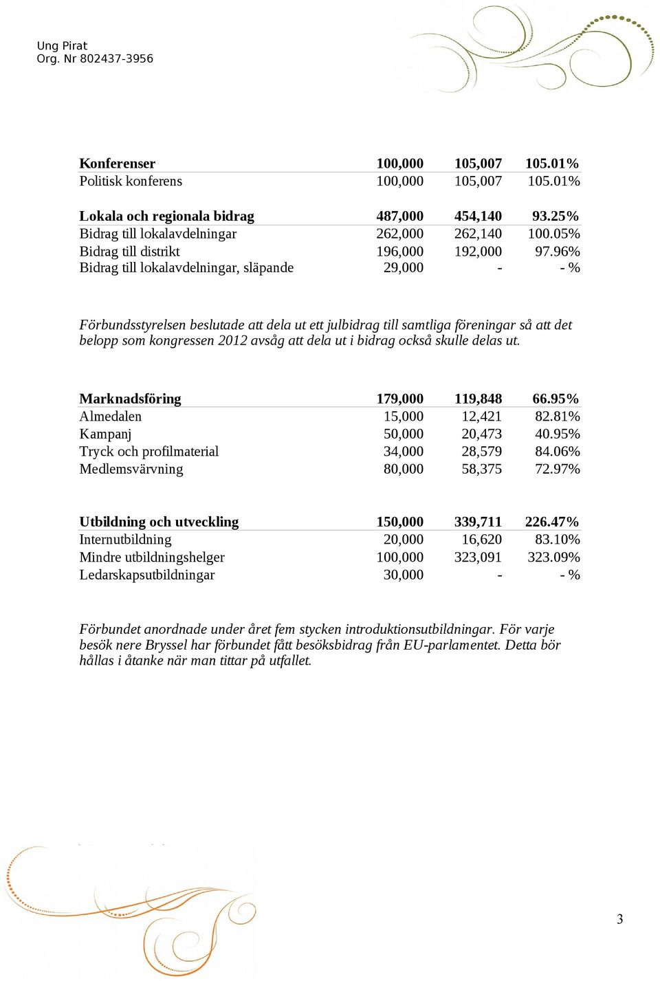 96% Bidrag till lokalavdelningar, släpande 29,000 - - % Förbundsstyrelsen beslutade att dela ut ett julbidrag till samtliga föreningar så att det belopp som kongressen 2012 avsåg att dela ut i bidrag