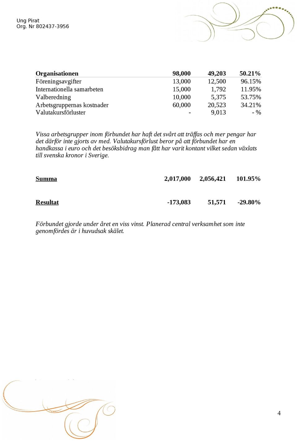 21% Valutakursförluster - 9,013 - % Vissa arbetsgrupper inom förbundet har haft det svårt att träffas och mer pengar har det därför inte gjorts av med.