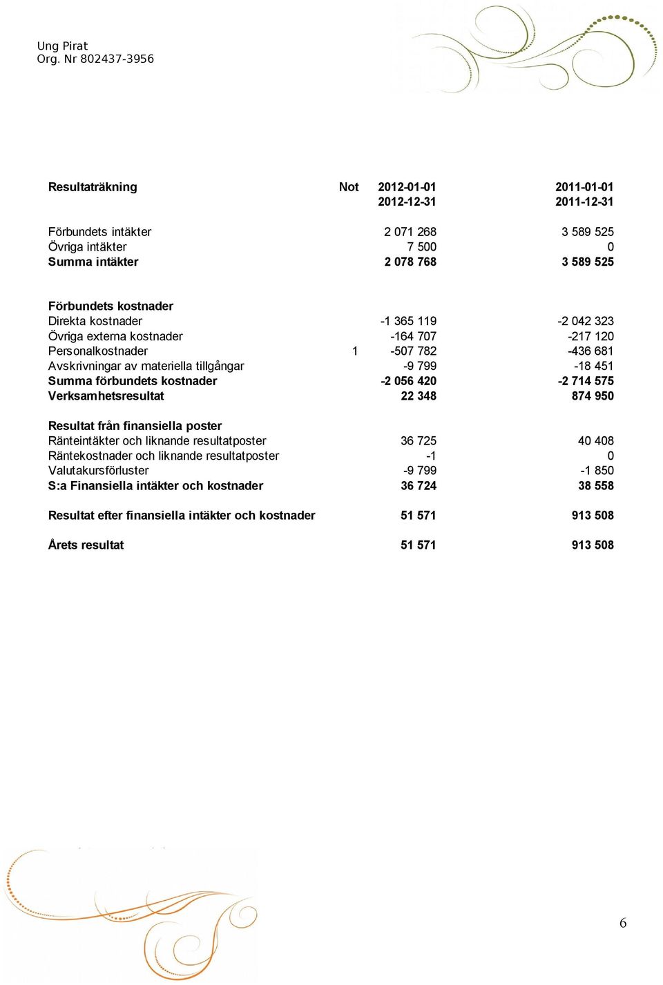 kostnader -2 056 420-2 714 575 Verksamhetsresultat 22 348 874 950 Resultat från finansiella poster Ränteintäkter och liknande resultatposter 36 725 40 408 Räntekostnader och liknande