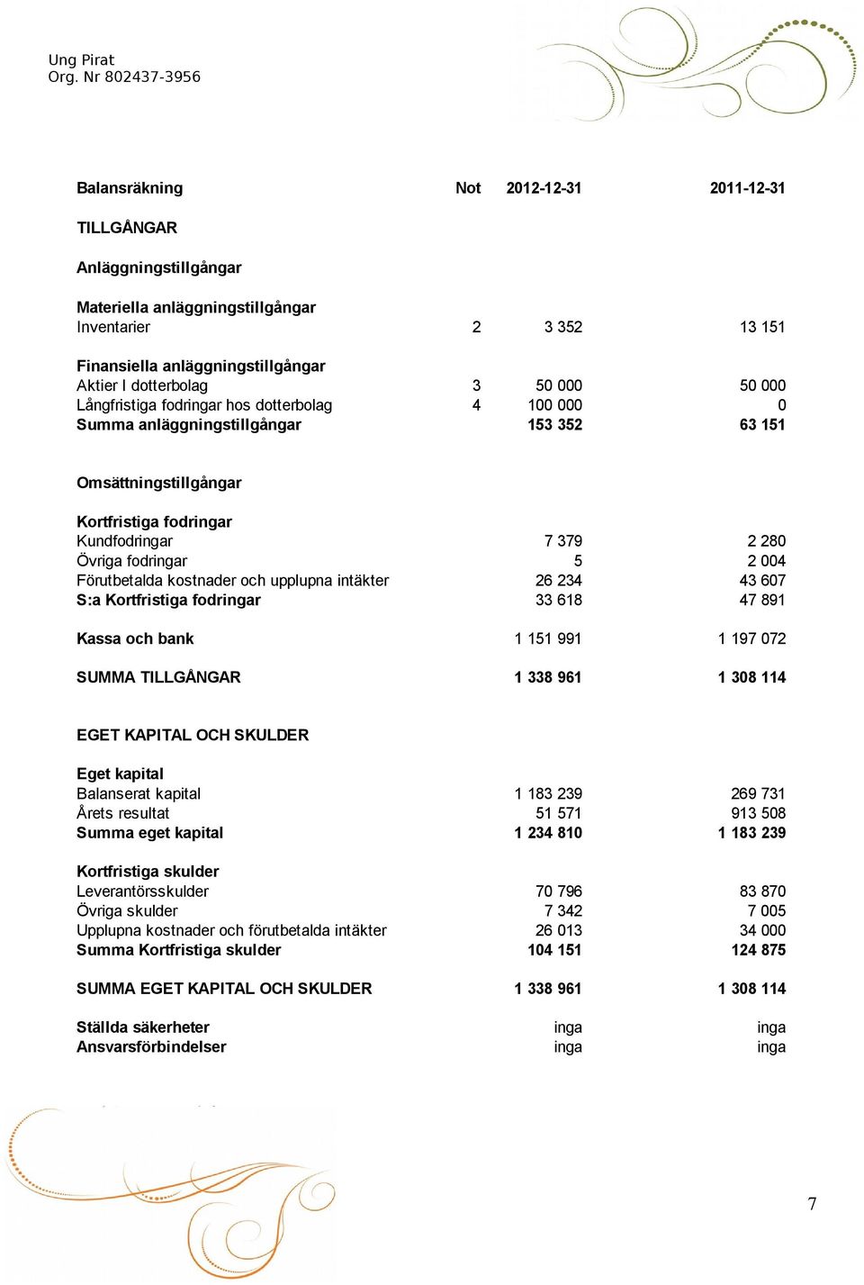 Förutbetalda kostnader och upplupna intäkter 26 234 43 607 S:a Kortfristiga fodringar 33 618 47 891 Kassa och bank 1 151 991 1 197 072 SUMMA TILLGÅNGAR 1 338 961 1 308 114 EGET KAPITAL OCH SKULDER