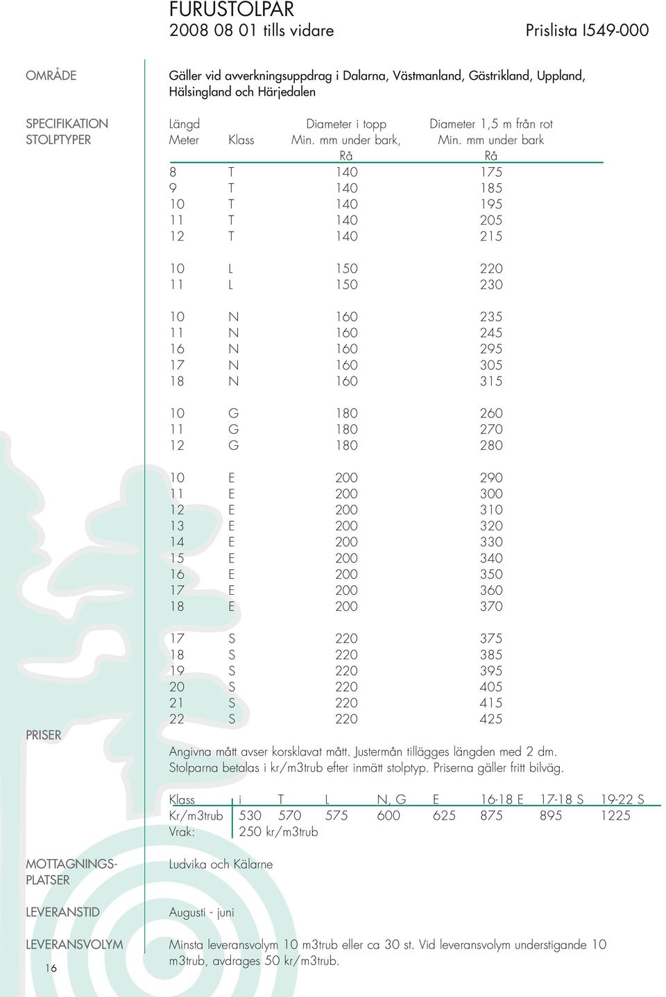 mm under bark Rå Rå 8 T 140 175 9 T 140 185 10 T 140 195 11 T 140 205 12 T 140 215 10 L 150 220 11 L 150 230 10 N 160 235 11 N 160 245 16 N 160 295 17 N 160 305 18 N 160 315 10 G 180 260 11 G 180 270