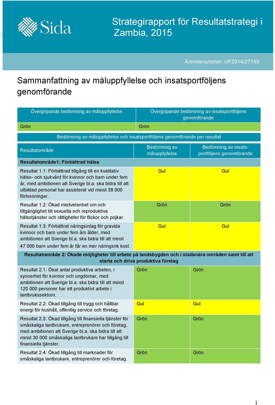 1: Förbättrad tillgång till en kvalitativ hälso- och sjukvård för kvinnor och barn under fem år, med ambitionen att Sverige bl.a. ska bidra till att utbildad personal har assisterat vid minst 38 000 förlossningar.