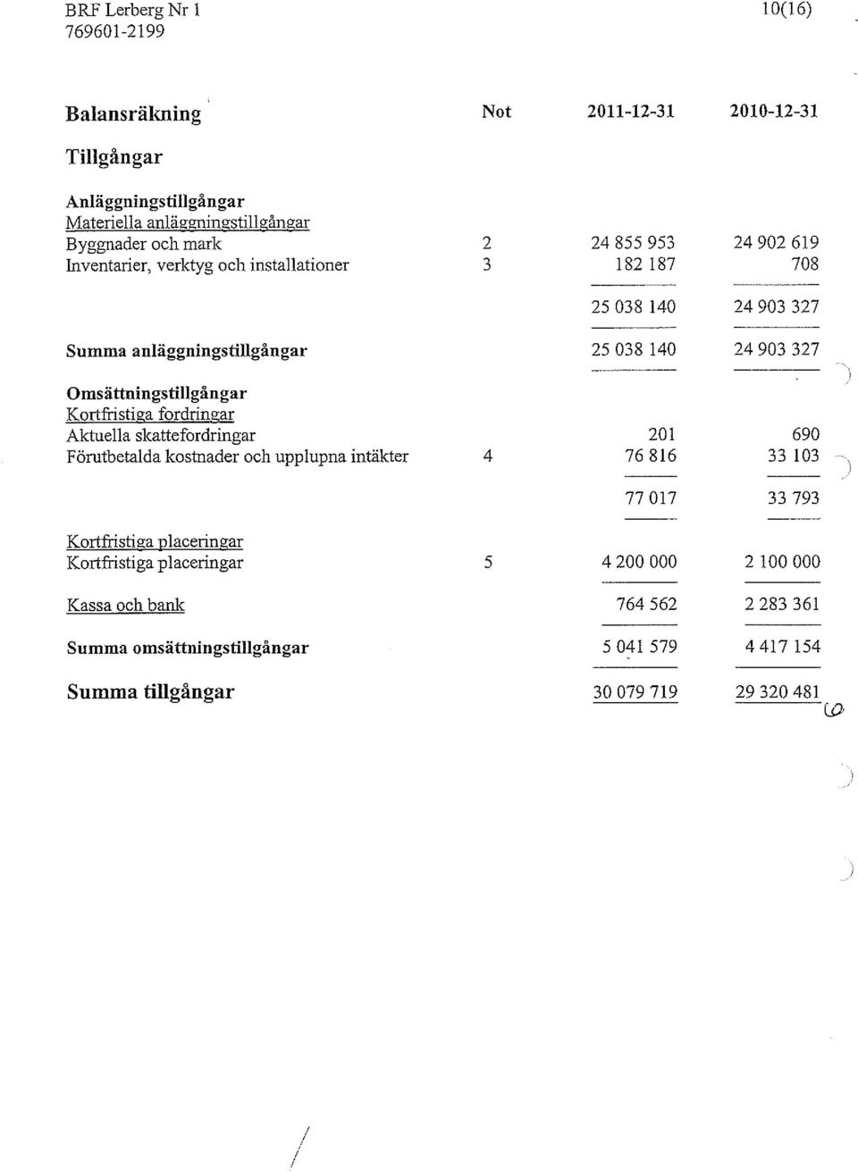 Kortfristiga fordringar Aktuella slcattefordringar 201 690 Förutbetalda kostnader och upplupna intäkter 4 76 816 33 103 77017 33793 Kortfristiga placeringar