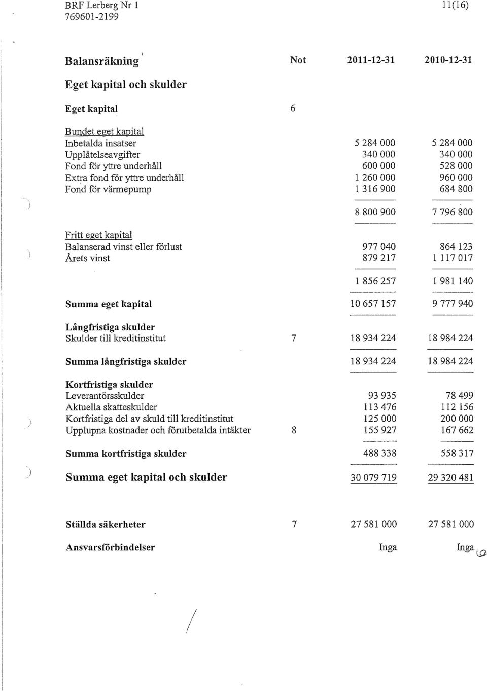 977 040 864 123 Årets vinst 879217 1117017 1 856 257 1 981 140 Summa eget kapital 10 657 157 9 777 940 Långfristiga skulder Skulder till lcreditinstitut 7 18 934 224 18 984 224 Summa långfristiga