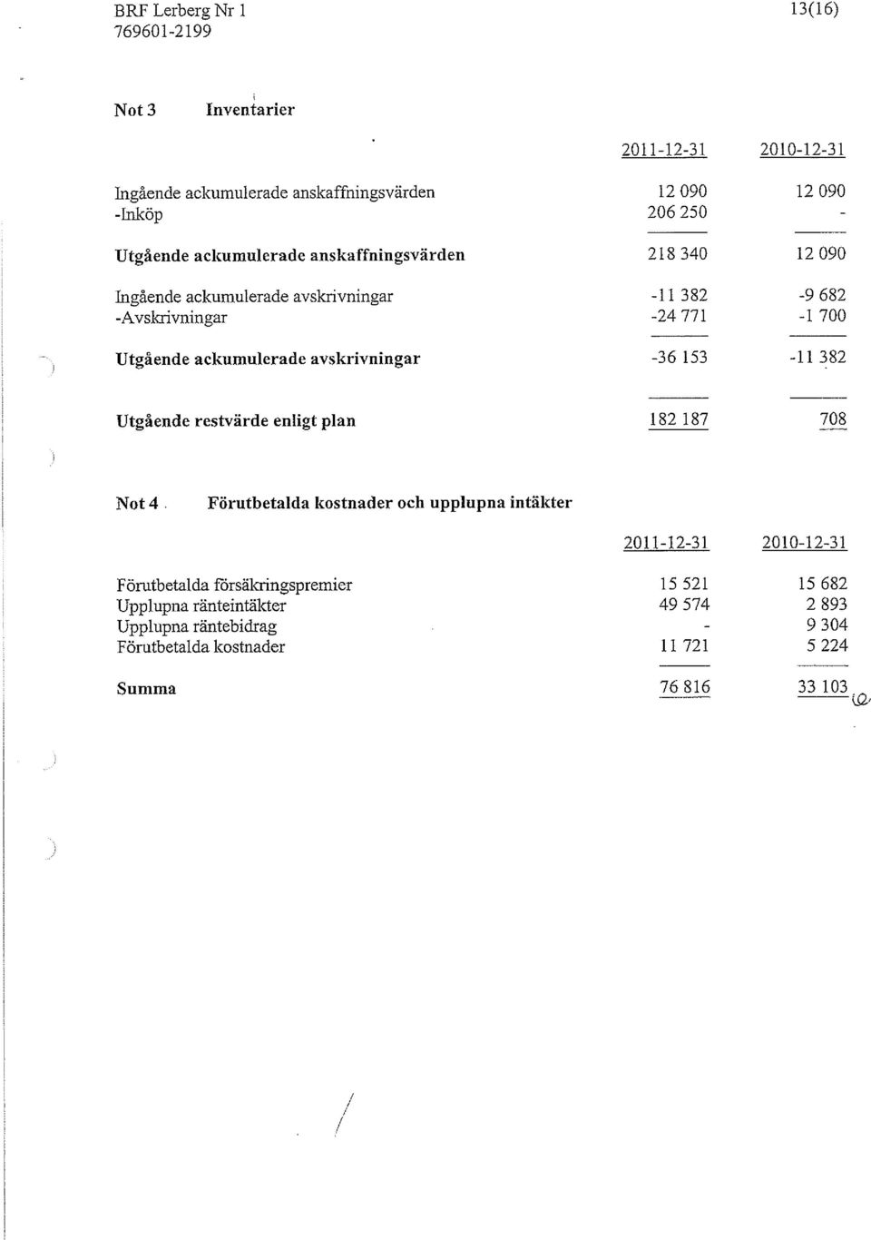 avskrivningar -36 153-11 382 Utgående restvärde enligt plan 182 187 708 Not 4 Förutbetalda kostnader och upplupna intäkter 2011-12-31 2010-12-31