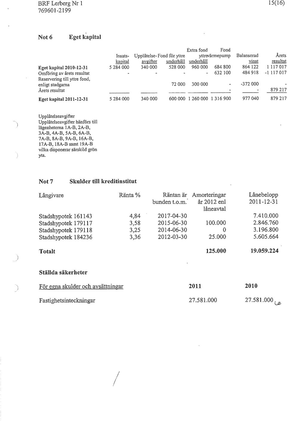 resultat - - 879 217 Egetkapital2Oll-12-31 5284000 340000 600000 1260000 1316900 977040 879217 Fond Upplåtelseavgifter Upplåtelseavgifter hänförs till lägenheterna 1A-B, 2A-B, 3A-B, 4A-B, 5A-B, 6A-B,