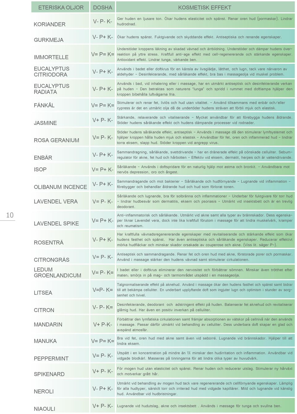 V= P= K= V- P+ K- V- P+ K- V= P= K= V+ P- K- V= P- K- V- P+ K- ISOP V= P+ K- OLIBANUM INCENCE V- P+ K- LAVENDEL VERA V= P- K- LAVENDEL SPIKE ROSENTRÄ CITRONGRÄS LEDUM GROENLANDICUM LITSEA CITRON