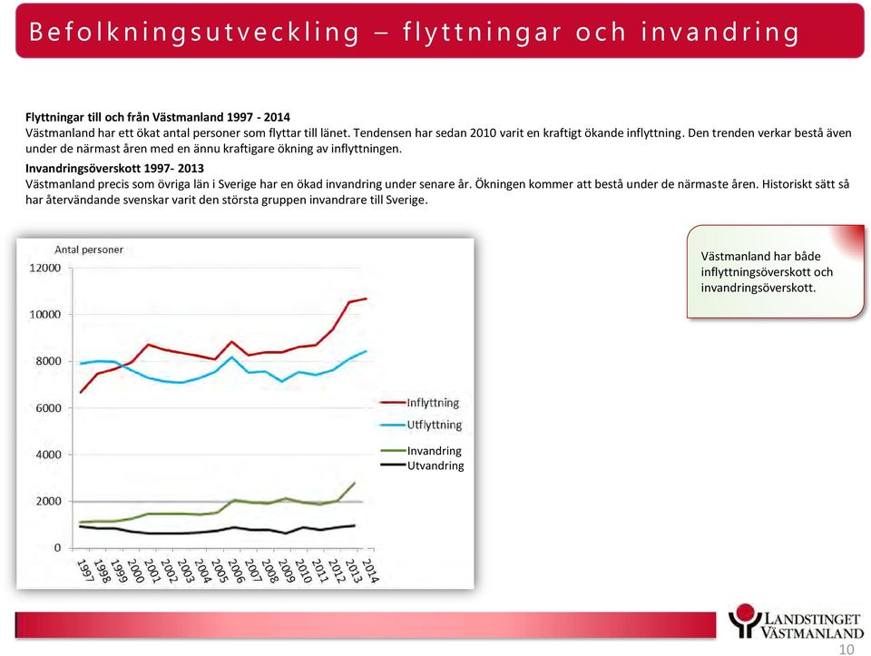 Den trenden verkar bestå även under de närmast åren med en ännu kraftigare ökning av inflyttningen.