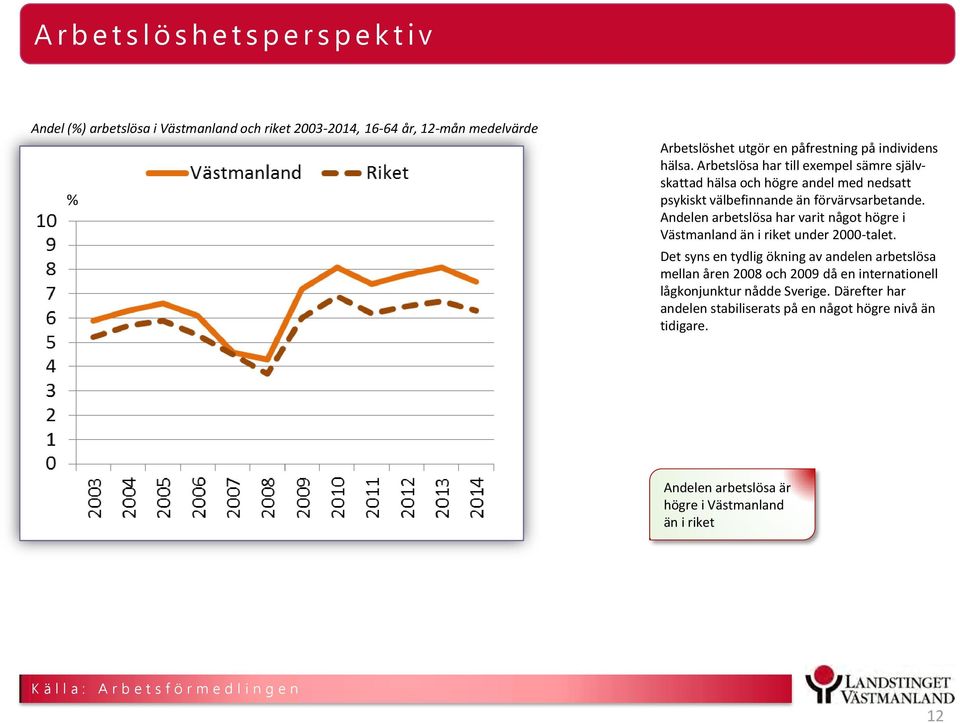 Andelen arbetslösa har varit något högre i Västmanland än i riket under 2000-talet.