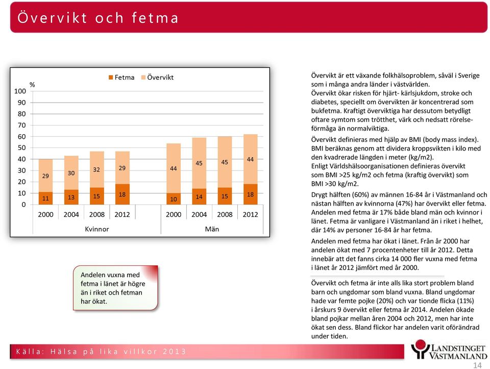 Övervikt ökar risken för hjärt- kärlsjukdom, stroke och diabetes, speciellt om övervikten är koncentrerad som bukfetma.