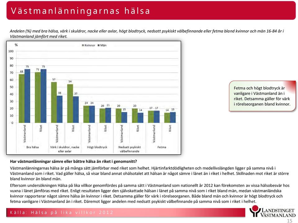 Har västmanlänningar sämre eller bättre hälsa än riket i genomsnitt? Västmanlänningarnas hälsa är på många sätt jämförbar med riket som helhet.