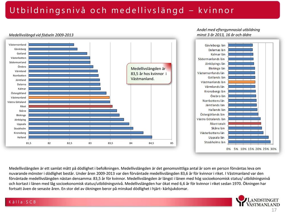 Halland Medellivslängden är 83,5 år hos kvinnor i Västmanland. 81,5 82 82,5 83 83,5 84 84,5 85 Medellivslängden är ett samlat mått på dödlighet i befolkningen.