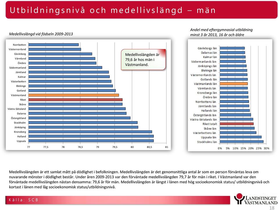 Uppsala Medellivslängden är 79,6 år hos män i Västmanland. 77 77,5 78 78,5 79 79,5 80 80,5 81 Medellivslängden är ett samlat mått på dödlighet i befolkningen.