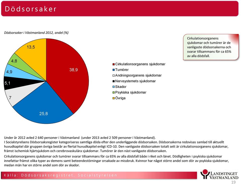 25,8 Under år 2012 avled 2 640 personer i Västmanland (under 2013 avled 2 509 personer i Västmanland).