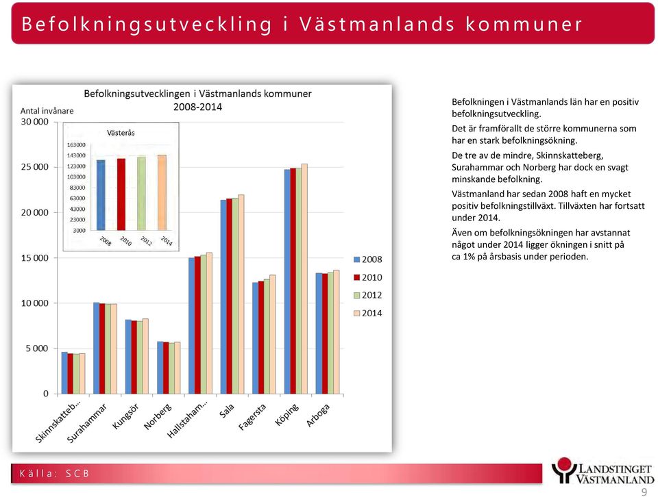 De tre av de mindre, Skinnskatteberg, Surahammar och Norberg har dock en svagt minskande befolkning.