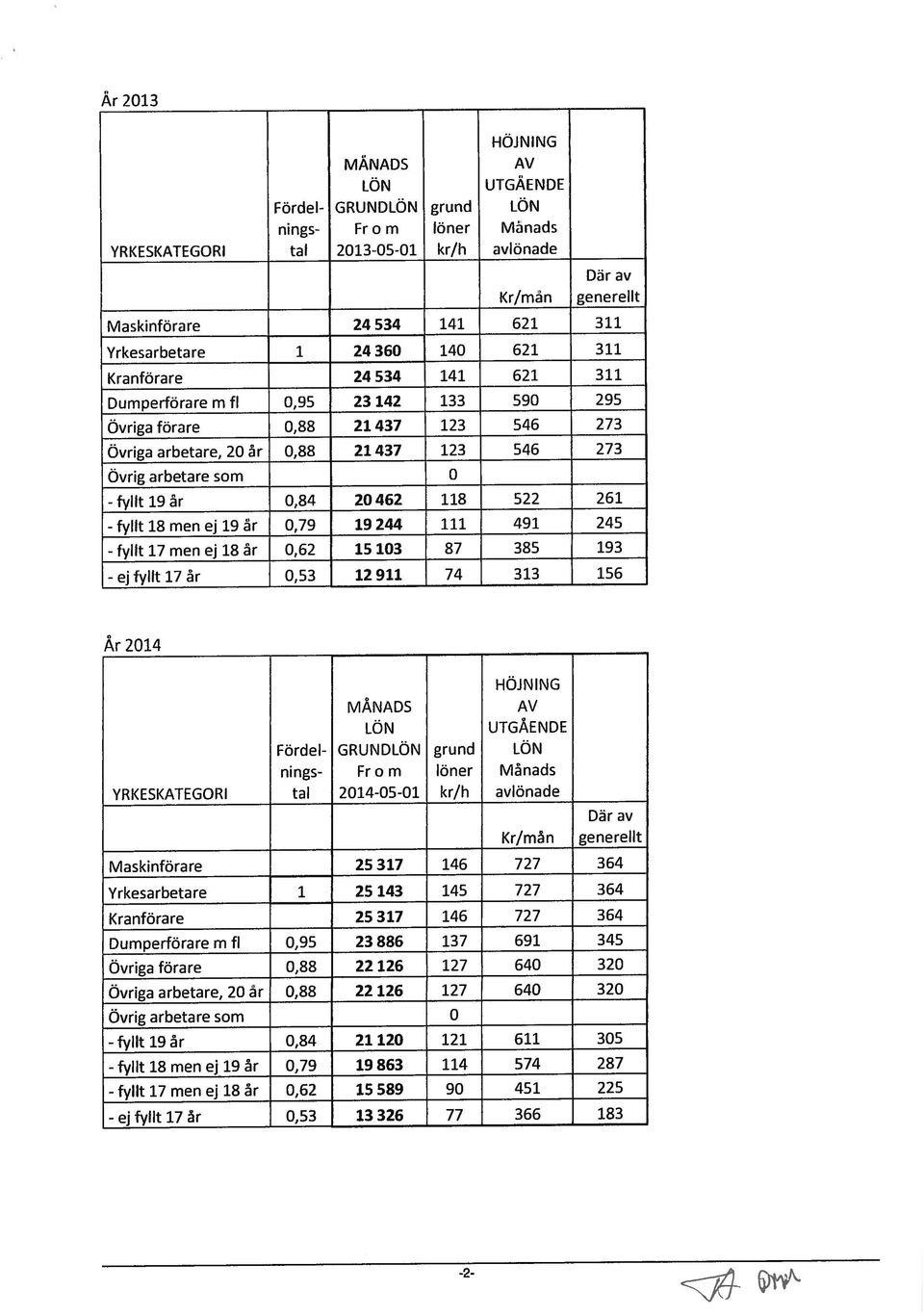 fl 0,95 23 886 137 691 345 YRKESKATEGORI tal 2014-05-01 kr/h avlönade nings- Fr o m löner Månads Fördel- GRUNDLÖN grund LÖN LÖN UTGÅENDE MÅNADS AV Är 2014 fyllt 17 år 0,53 12 911 74 313 156 17 men ej