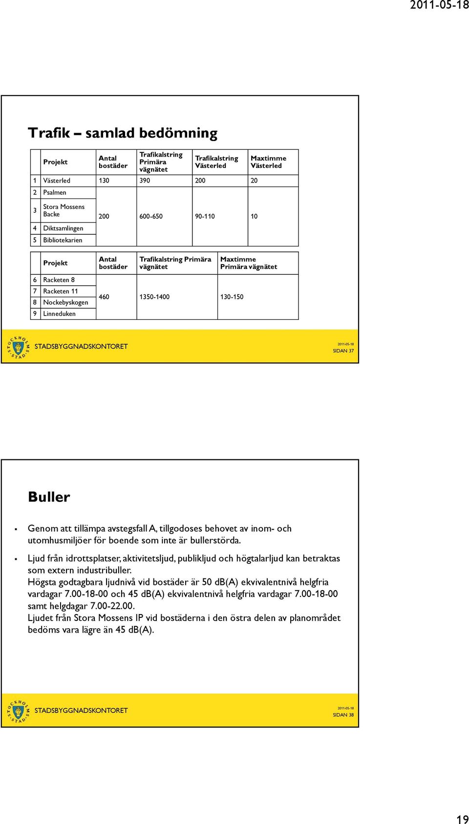 SIDAN 37 Buller Genom att tillämpa avstegsfall A, tillgodoses behovet av inom- och utomhusmiljöer för boende som inte är bullerstörda.