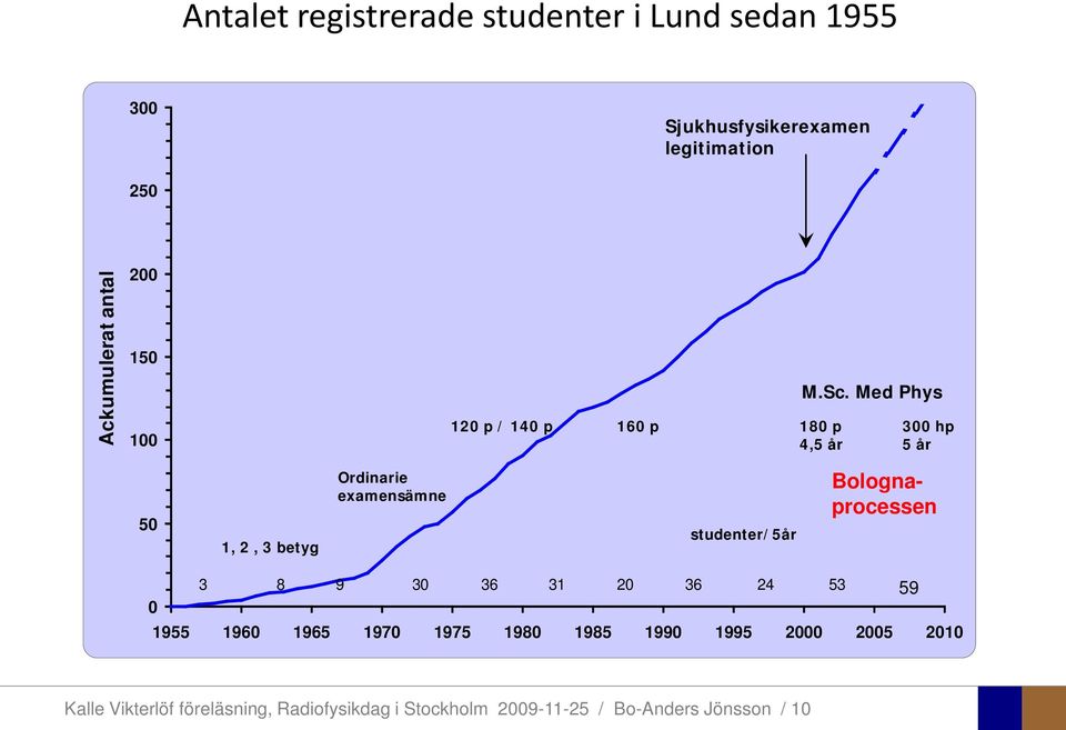 Med Phys 300 hp 5 år 50 1, 2, 3 betyg Ordinarie examensämne studenter/5år Bolognaprocessen 3 8 9 30 36 31 20