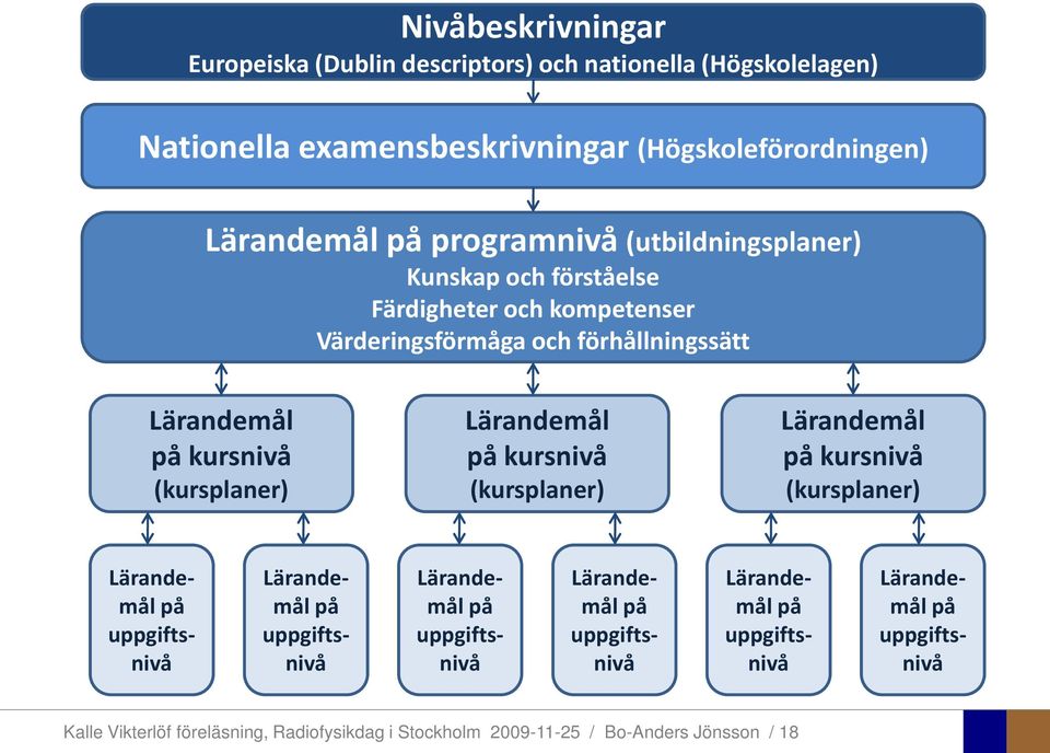 Lärandemål på kursnivå (kursplaner) Lärandemål på kursnivå (kursplaner) Lärandemål på uppgiftsnivå Lärandemål på uppgiftsnivå Lärandemål på uppgiftsnivå