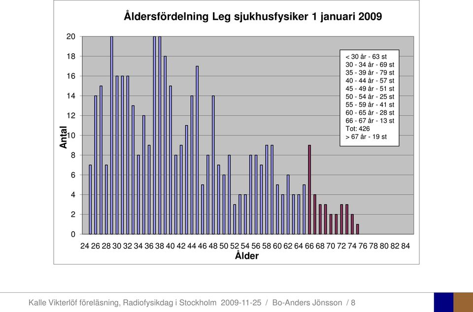 13 st Tot: 426 > 67 år - 19 st 6 4 2 0 24 26 28 30 32 34 36 38 40 42 44 46 48 50 52 54 56 58 60 62 64 66 68 70