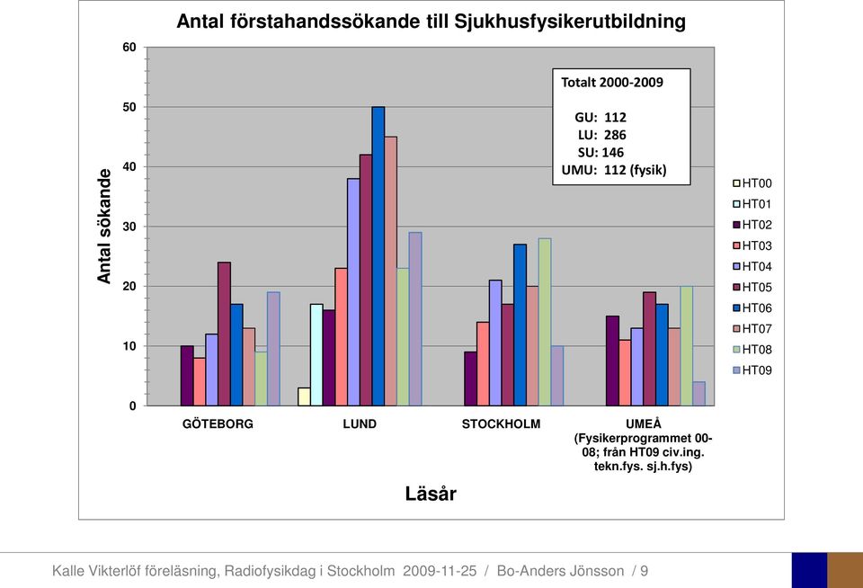 HT09 0 GÖTEBORG LUND STOCKHOLM UMEÅ (Fysikerprogrammet 00-08; från HT09 civ.ing. tekn.fys. sj.h.