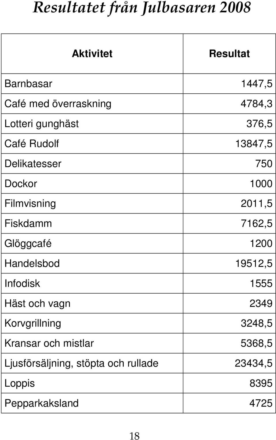 7162,5 Glöggcafé 1200 Handelsbod 19512,5 Infodisk 1555 Häst och vagn 2349 Korvgrillning 3248,5