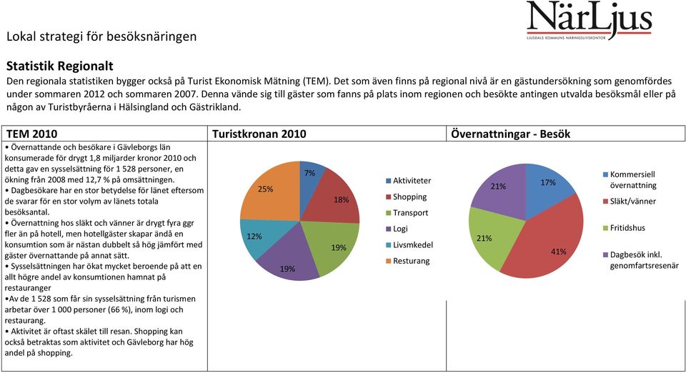 Denna vände sig till gäster som fanns på plats inom regionen och besökte antingen utvalda besöksmål eller på någon av Turistbyråerna i Hälsingland och Gästrikland.