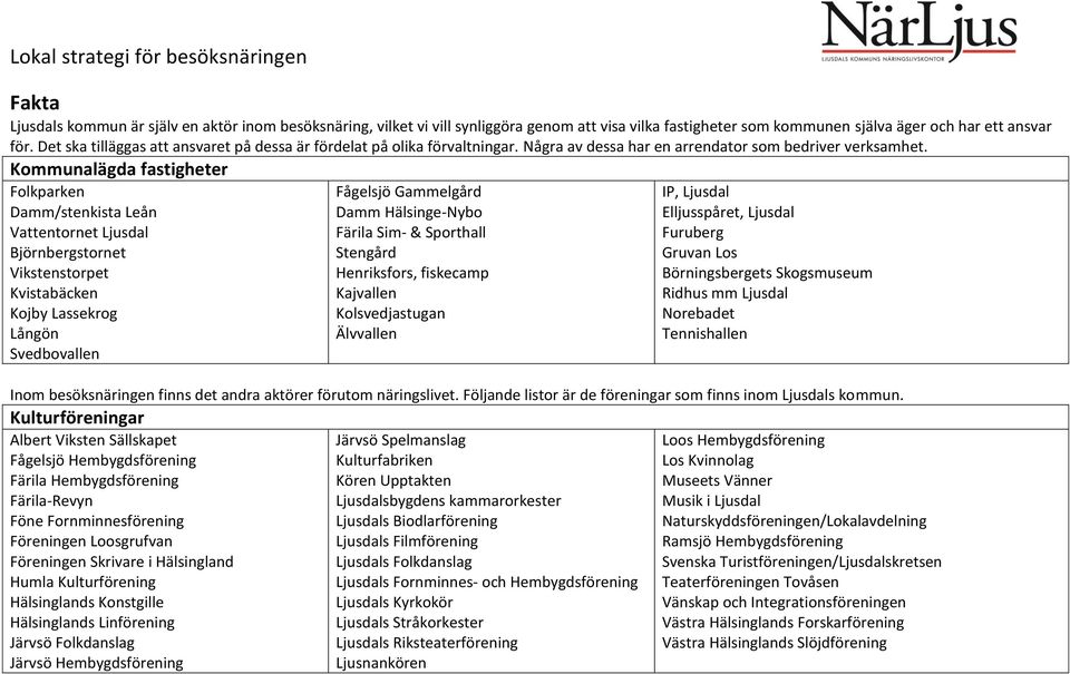 Kommunalägda fastigheter Folkparken Damm/stenkista Leån Vattentornet Ljusdal Björnbergstornet Vikstenstorpet Kvistabäcken Kojby Lassekrog Långön Svedbovallen Fågelsjö Gammelgård Damm Hälsinge-Nybo