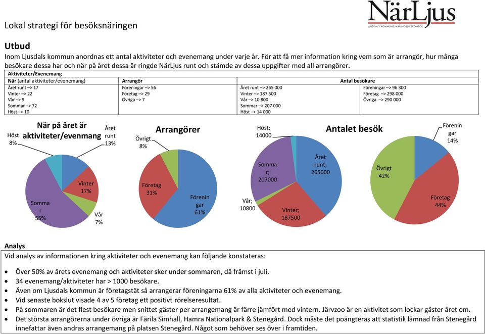 Aktiviteter/Evenemang När (antal aktiviteter/evenemang) Arrangör Antal besökare Året runt > 17 Vinter > 22 Vår > 9 Sommar > 72 Höst > 10 Föreningar > 56 Företag > 29 Övriga > 7 Året runt > 265 000