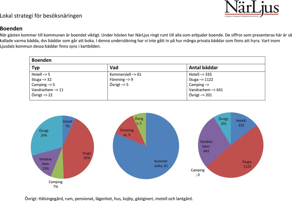 Vart inom Ljusdals kommun dessa bäddar finns syns i kartbilden.