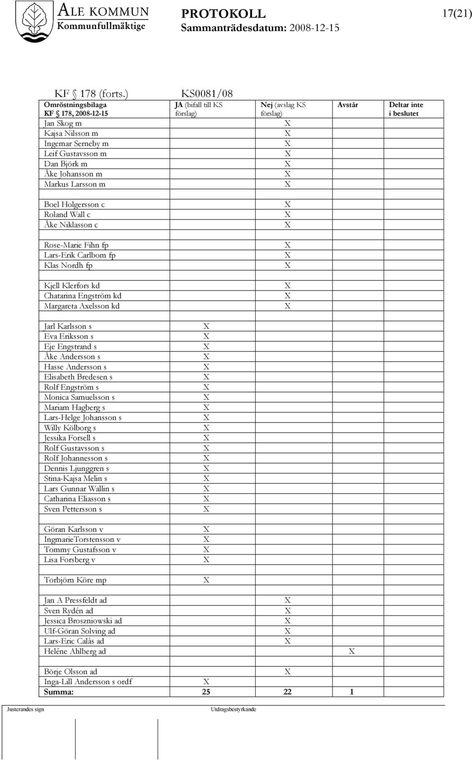 förslag) Avstår Deltar inte i beslutet Boel Holgersson c Roland Wall c Åke Niklasson c Rose-Marie Fihn fp Lars-Erik Carlbom fp Klas Nordh fp Kjell Klerfors kd Chatarina Engström kd Margareta Axelsson