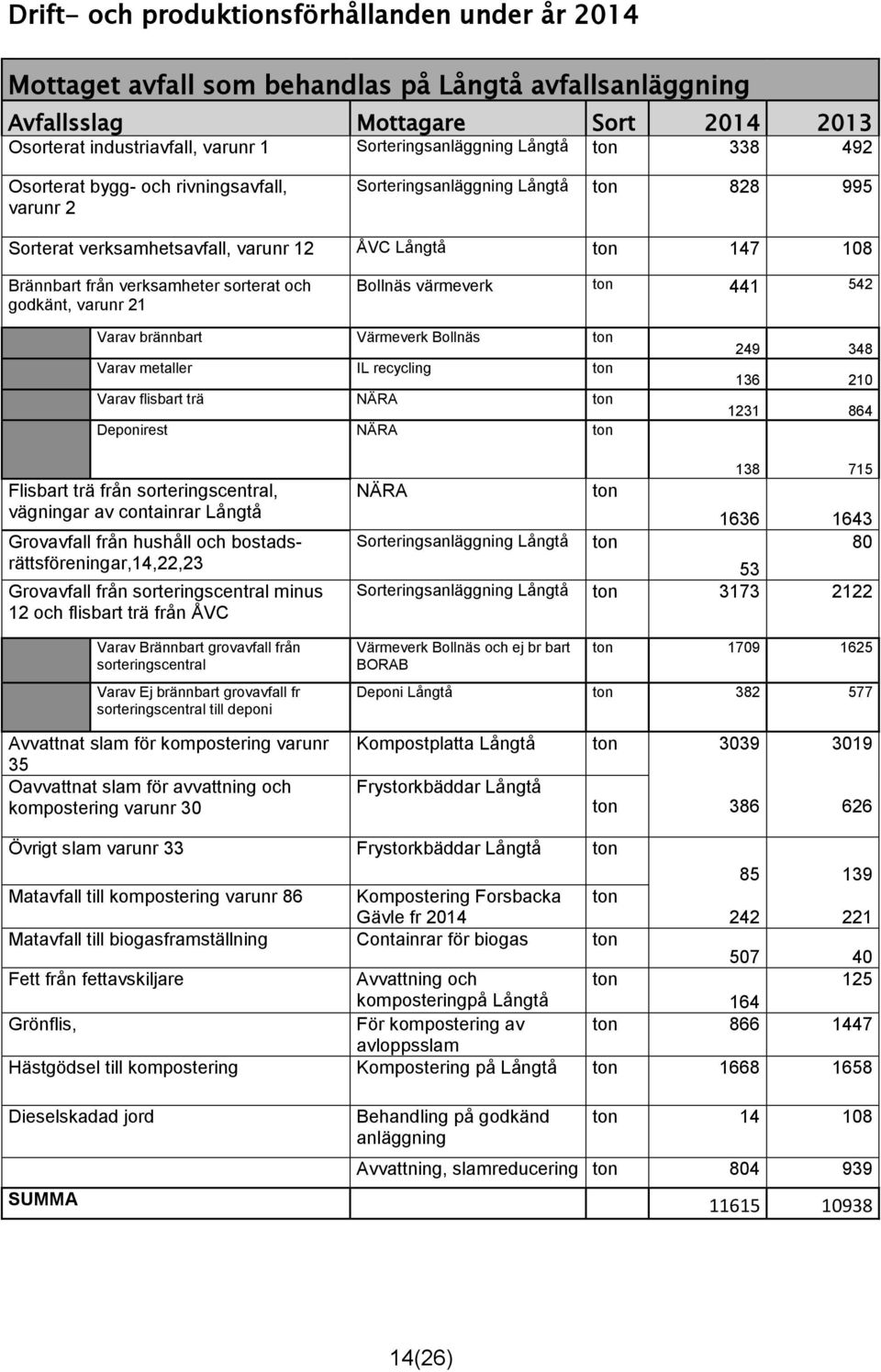 sorterat och godkänt, varunr 21 Bollnäs värmeverk ton 441 542 Varav brännbart Värmeverk Bollnäs ton Varav metaller IL recycling ton Varav flisbart trä NÄRA ton Deponirest NÄRA ton 249 348 136 210