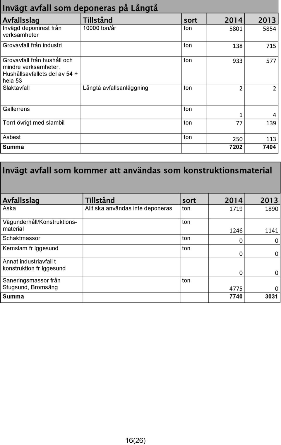 Hushållsavfallets del av 54 + hela 53 Slaktavfall Långtå avfallsanläggning ton 2 2 Gallerrens ton 1 4 Torrt övrigt med slambil ton 77 139 Asbest ton 250 113 Summa 7202 7404 Invägt avfall som