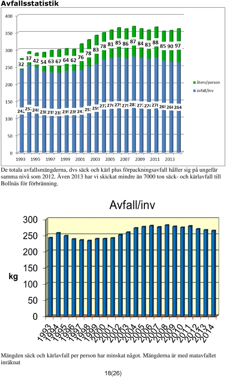 Även 2013 har vi skickat mindre än 7000 ton säck- och kärlavfall till Bollnäs för