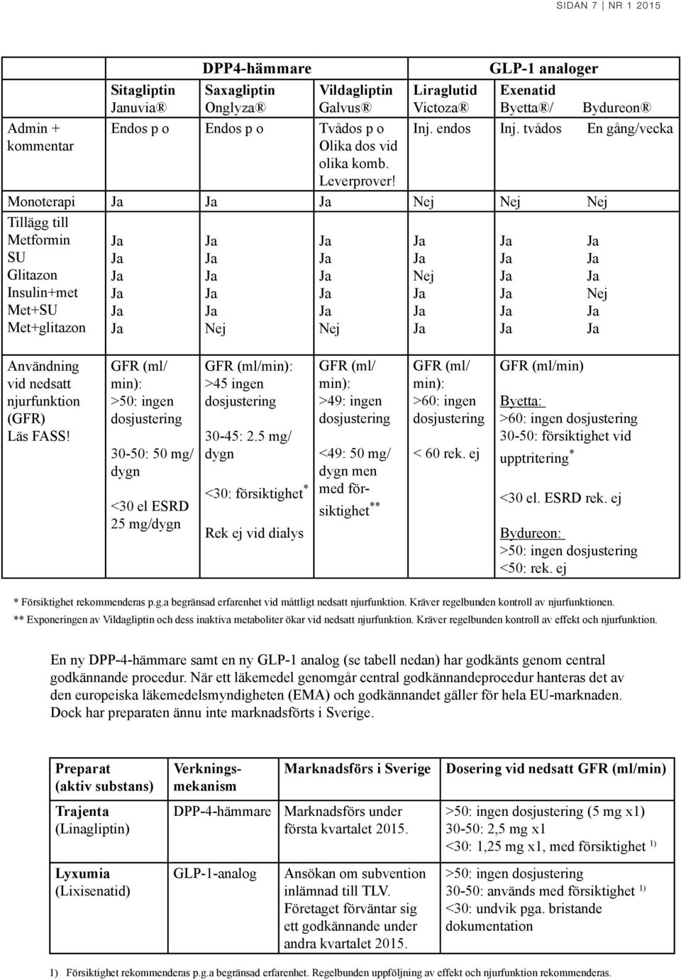 tvådos En gång/vecka Monoterapi Nej Nej Nej Tillägg till Metformin SU Glitazon Insulin+met Met+SU Met+glitazon Nej Nej Nej Nej Användning vid nedsatt njurfunktion (GFR) Läs FASS!