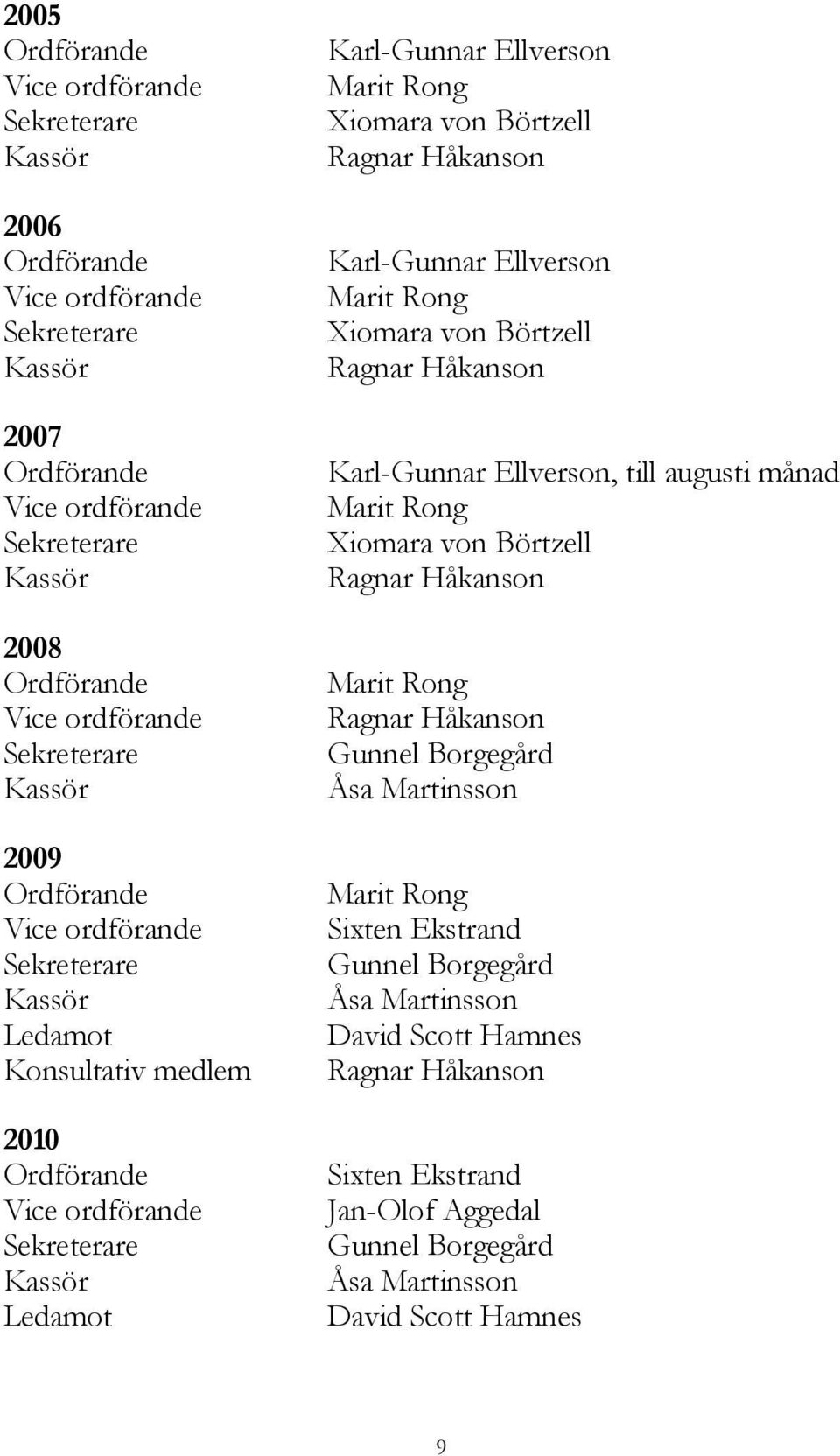 Håkanson Gunnel Borgegård Åsa Martinsson 2009 Ledamot Konsultativ medlem Marit Rong Sixten Ekstrand Gunnel Borgegård Åsa Martinsson