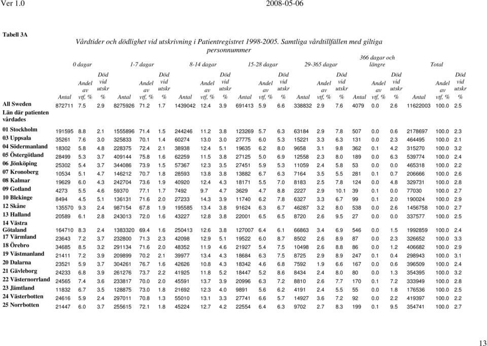 Död Andel av vid utskr vtf, % % Antal Död Andel av vid utskr vtf, % % Antal Död Andel av vid utskr vtf, % % Antal Död Andel av vid utskr vtf, % % Antal Total Död Andel vid av utskr vtf, % % Antal All