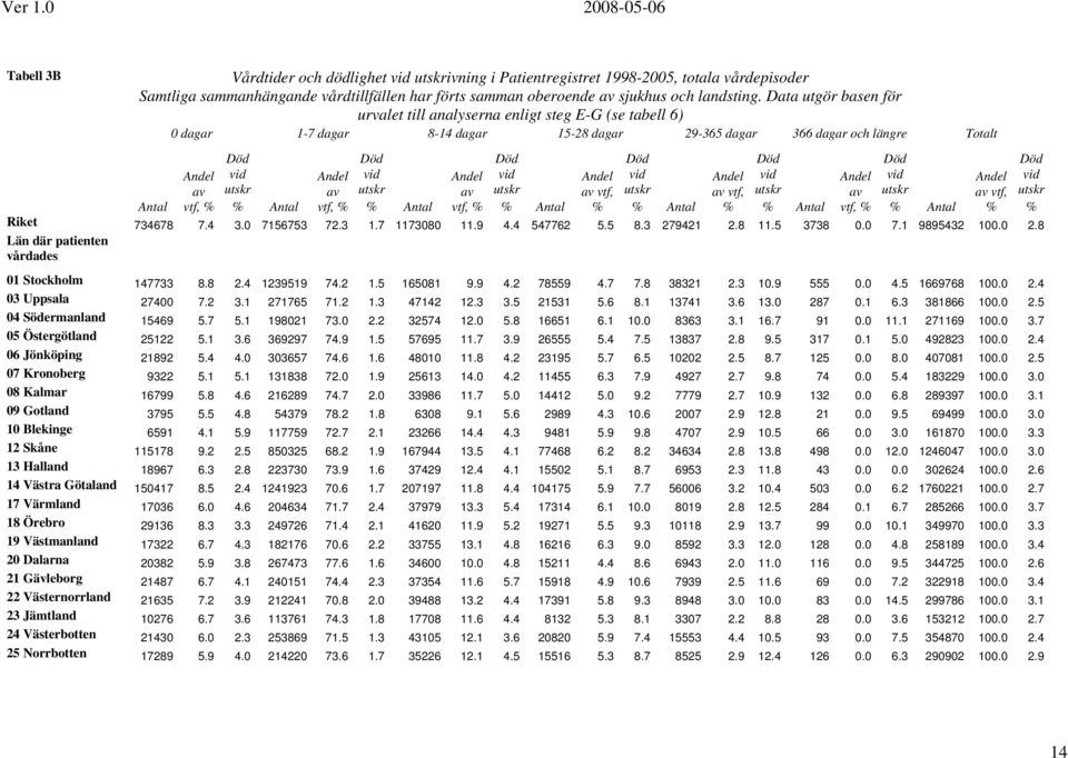 Andel av vid utskr vtf, % % Antal Död Andel av vid utskr vtf, % % Antal Andel av vtf, Död vid utskr Andel av vtf, Död vid utskr Död Andel av vid utskr vtf, % % Antal Antal % % Antal % % Antal % %