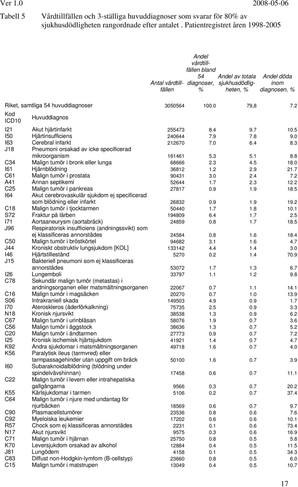 3050564 100.0 79,8 7.2 Kod ICD10 Huvuddiagnos I21 Akut hjärtinfarkt 255473 8.4 9.7 10.5 I50 Hjärtinsufficiens 240644 7.9 7.8 9.0 I63 Cerebral infarkt 212670 7.0 6.4 8.