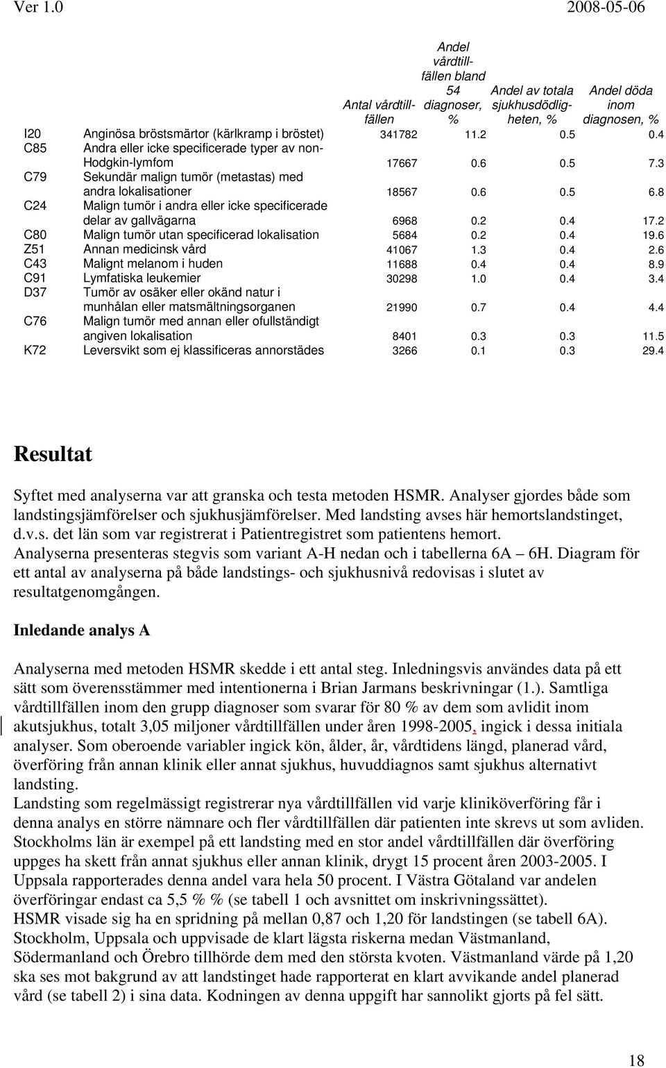 8 C24 Malign tumör i andra eller icke specificerade delar av gallvägarna 6968 0.2 0.4 17.2 C80 Malign tumör utan specificerad lokalisation 5684 0.2 0.4 19.6 Z51 Annan medicinsk vård 41067 1.3 0.4 2.