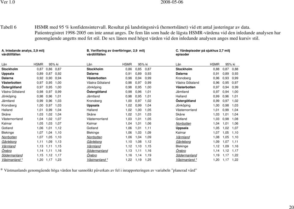 Inledande analys, 2,9 milj vårdtillfällen B. Verifiering av överföringar, 2,9 milj vårdtillfällen C.